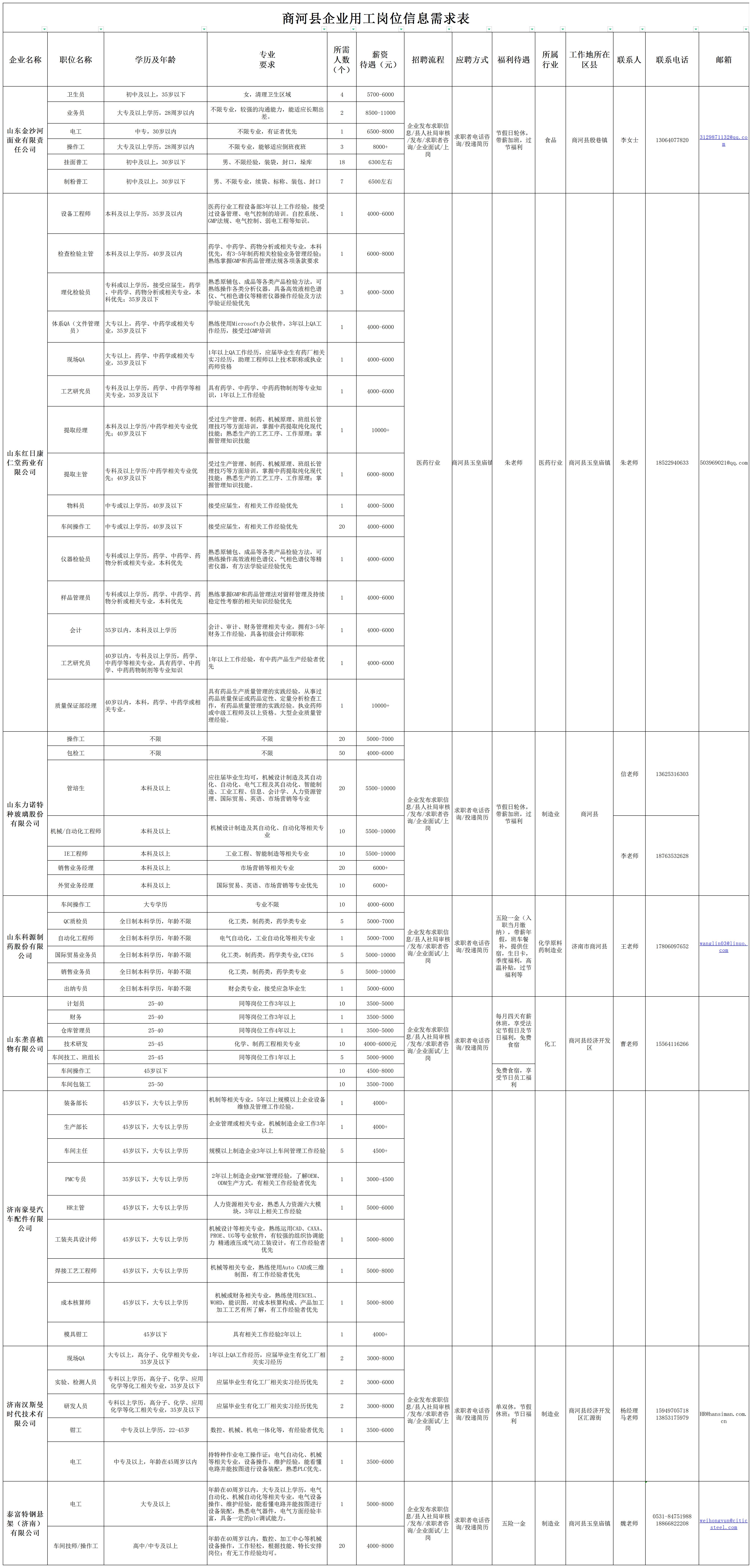 商河县企业用工岗位信息需求表6_Sheet1.jpg