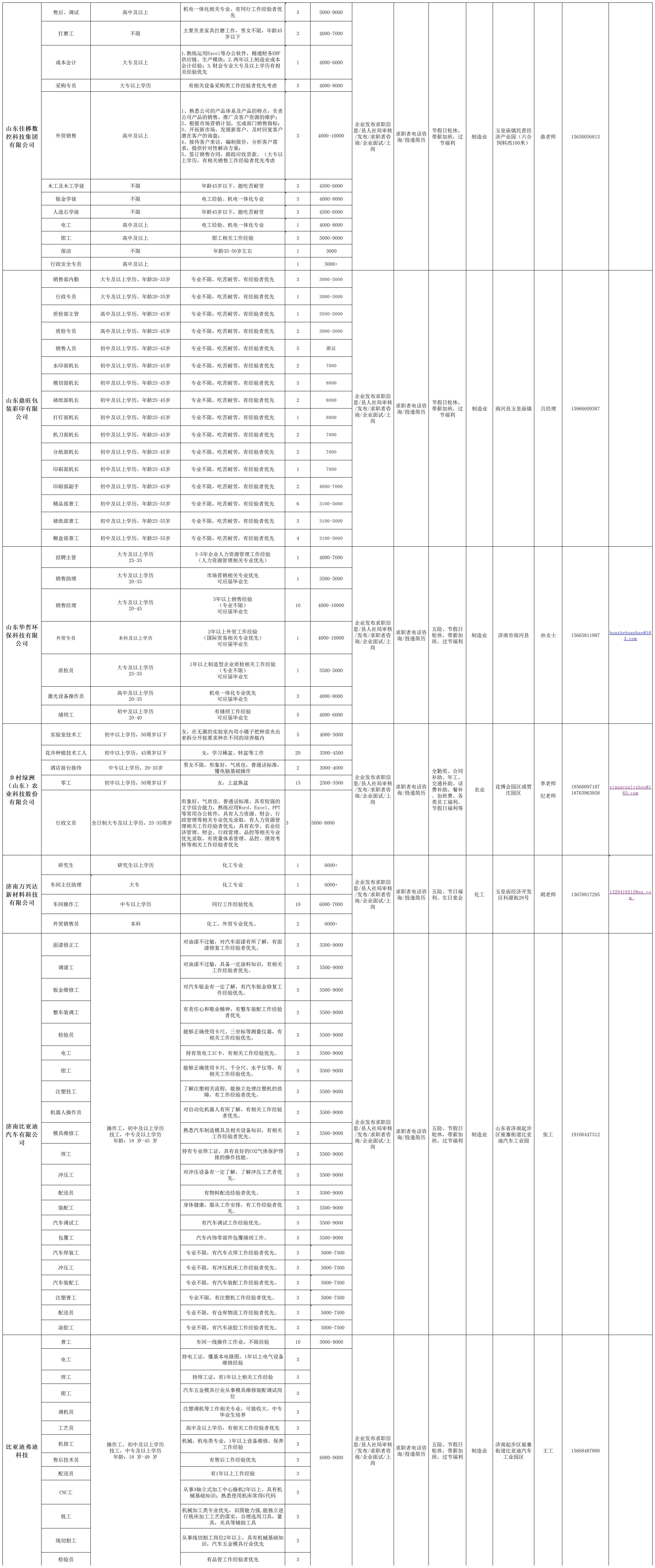 商河县企业用工岗位信息需求表6_Sheet1(2).jpg