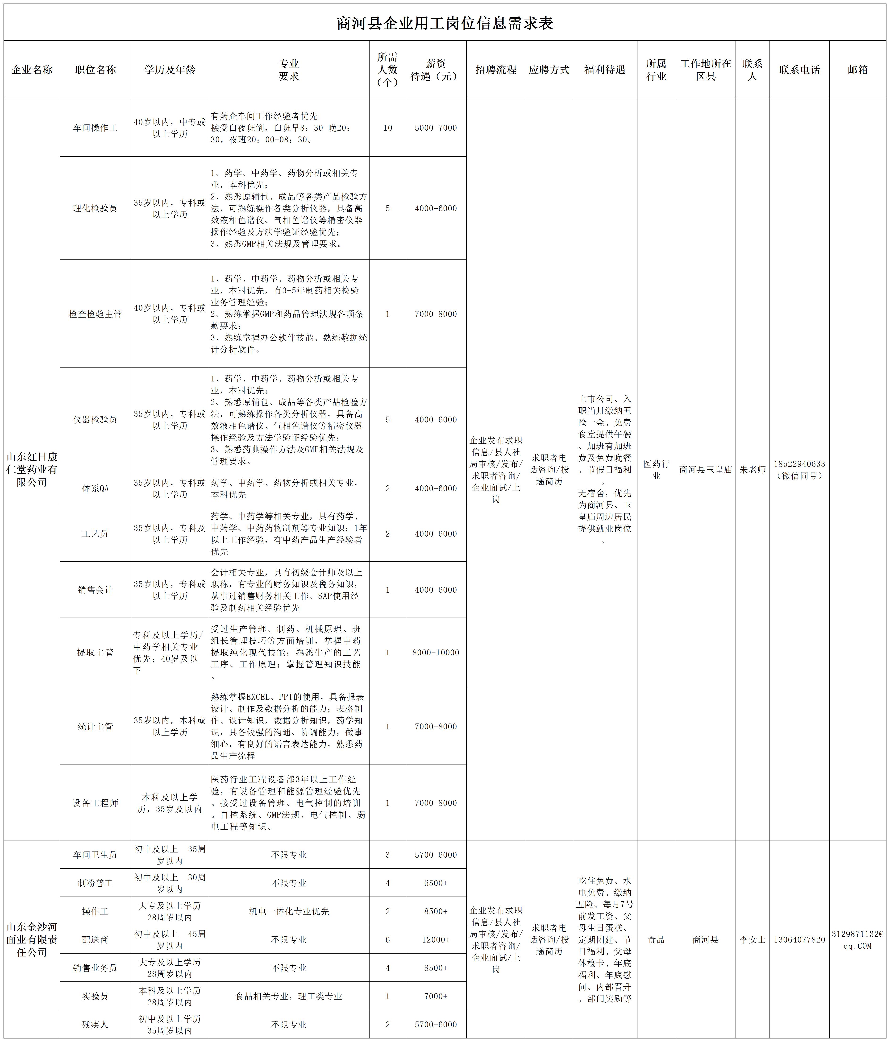 商河县企业用工需求表8_Sheet1.jpg