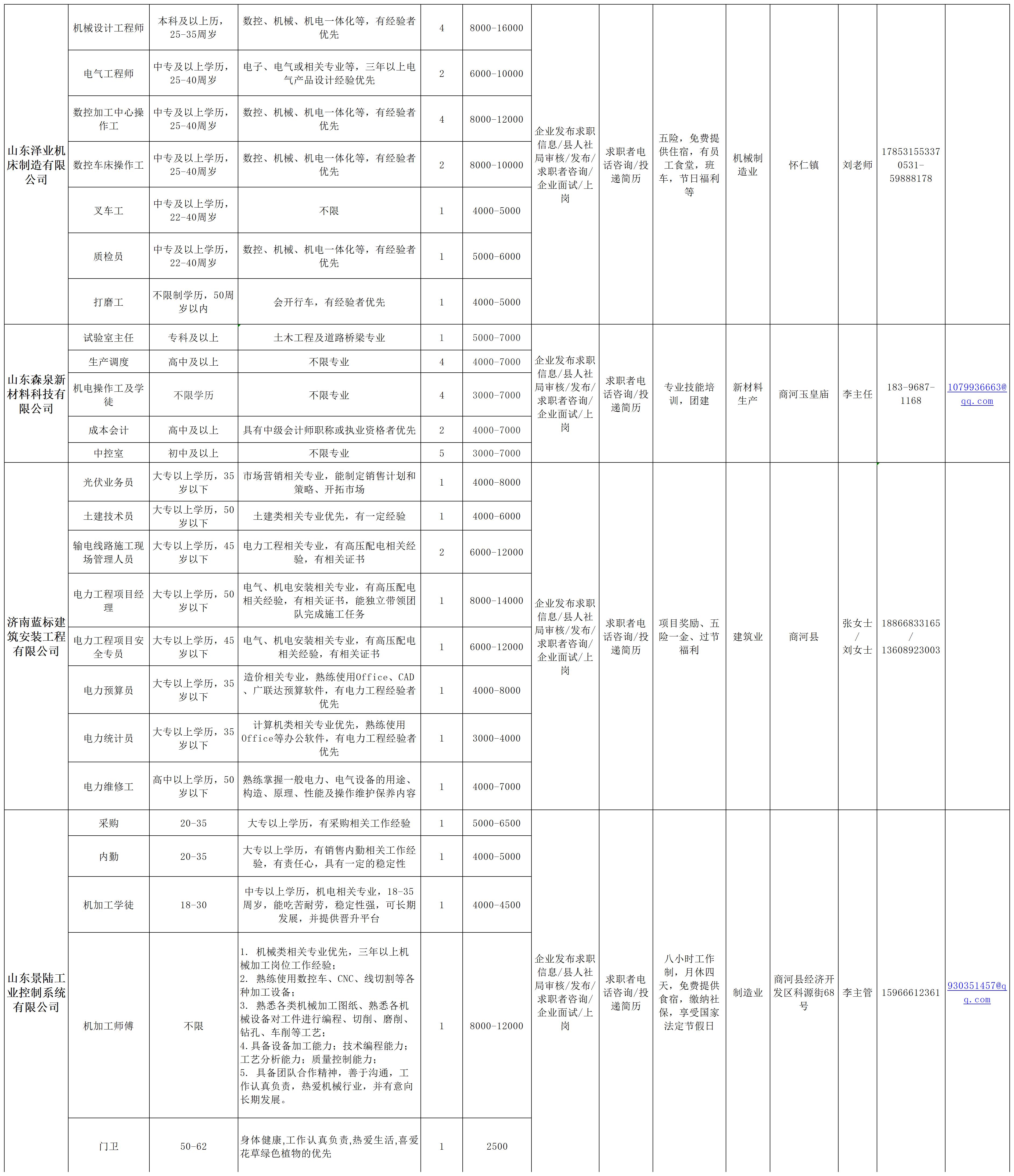 商河县企业用工需求表8_Sheet1(4).jpg